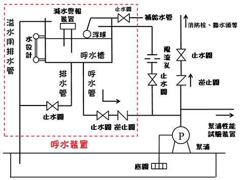 昇位圖是什麼|消防幫浦的構造有哪些？最詳細的加壓送水裝置解說在。